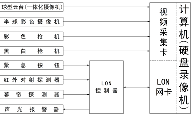 LON总线型安防报警与监控实训装置,闭路电视监控星空（中国）结构图